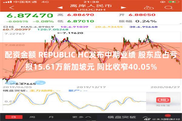 配资金额 REPUBLIC HC发布中期业绩 股东应占亏损15.61万新加坡元 同比收窄40.05%