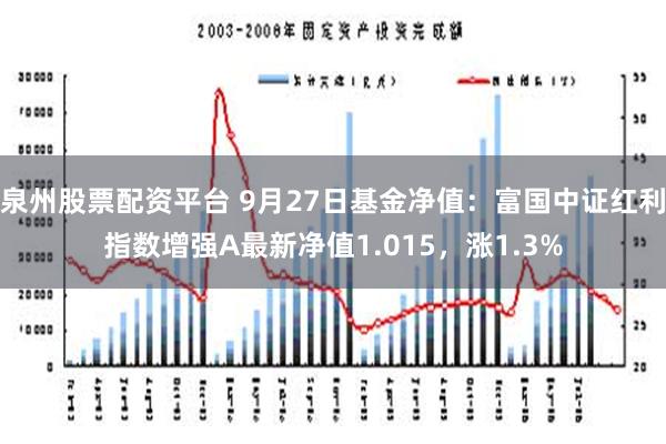 泉州股票配资平台 9月27日基金净值：富国中证红利指数增强A最新净值1.015，涨1.3%