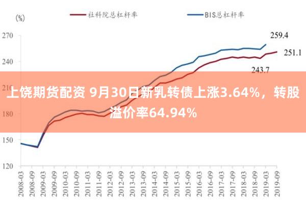 上饶期货配资 9月30日新乳转债上涨3.64%，转股溢价率64.94%