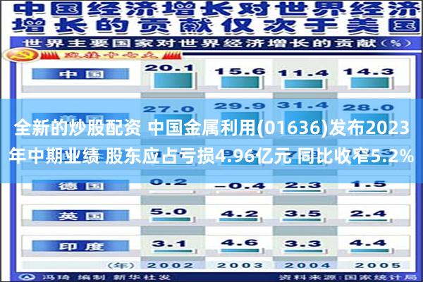 全新的炒股配资 中国金属利用(01636)发布2023年中期业绩 股东应占亏损4.96亿元 同比收窄5.2%