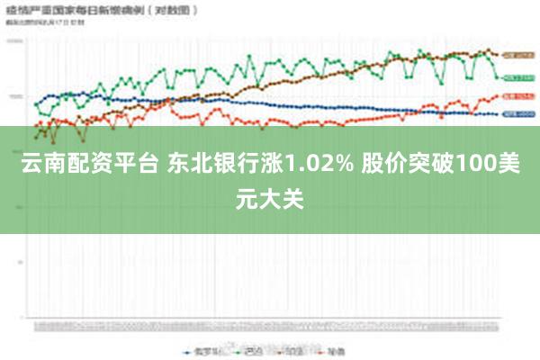 云南配资平台 东北银行涨1.02% 股价突破100美元大关